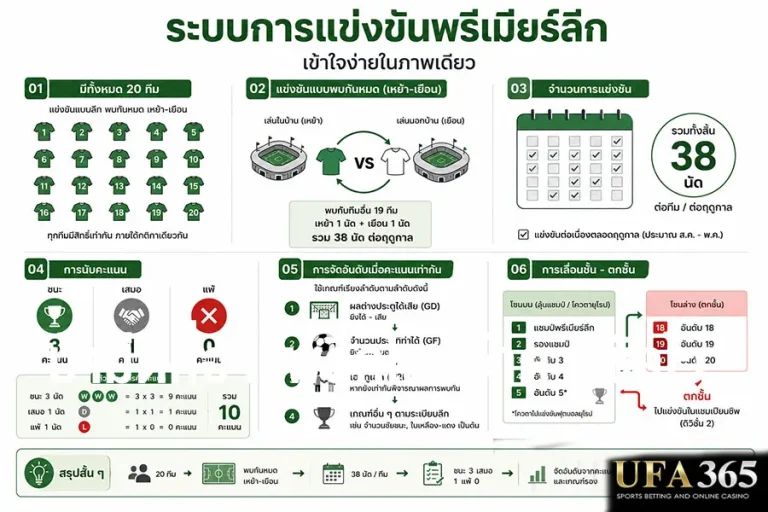 ทำความเข้าใจระบบการแข่งขันพรีเมียร์ลีกตั้งแต่รูปแบบการแข่งขัน จำนวนทีม จำนวนนัด วิธีคิดคะแนน และหลักการจัดอันดับเมื่อคะแนนเท่ากัน